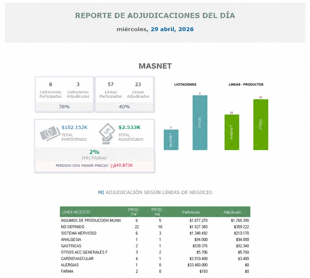 Correo de Masnet con el reporte de adjudicaciones del 29 de abril de 2026: licitaciones y líneas participadas y adjudicadas, total participado y adjudicado, lo perdido con menor precio y lo adjudicado según línea de negocio.