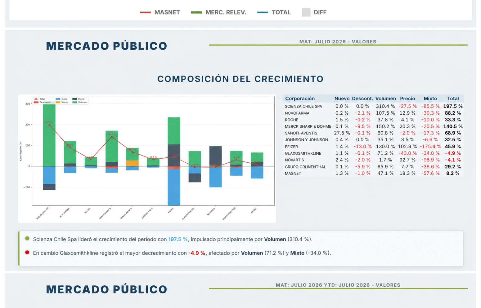 Informe de Masnet sobre el mercado farmacéutico en Mercado Público, año móvil a julio de 2026: composición del crecimiento por volumen, precio, mezcla, productos nuevos y descontinuados para once laboratorios, con una lectura de quién creció y quién cayó.