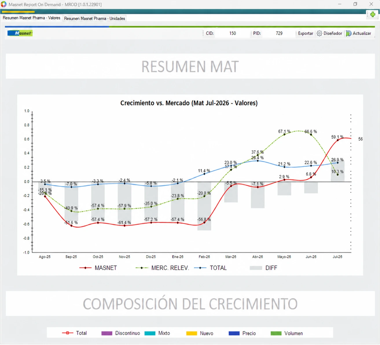 Pantalla de Report On Demand con el resumen Masnet Pharma: crecimiento de la empresa, de su mercado relevante y del mercado total en los últimos doce meses, mes a mes.