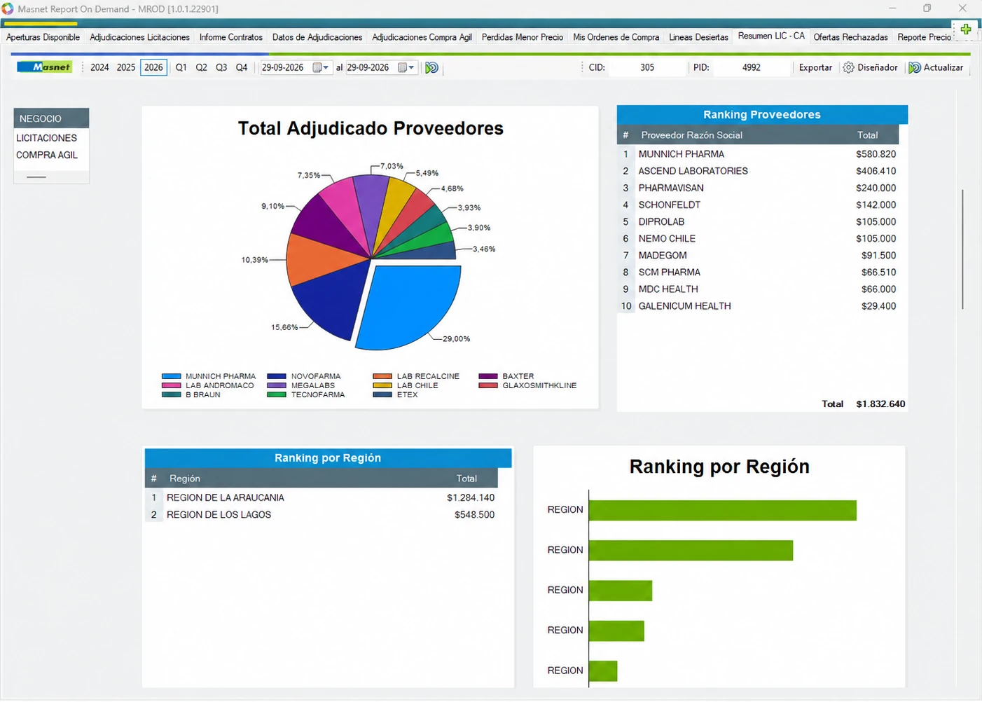 Pantalla de Report On Demand de Masnet con el resumen de licitaciones y Compra Ágil: lo adjudicado por proveedor en un gráfico circular, el ranking de proveedores y el ranking por región.