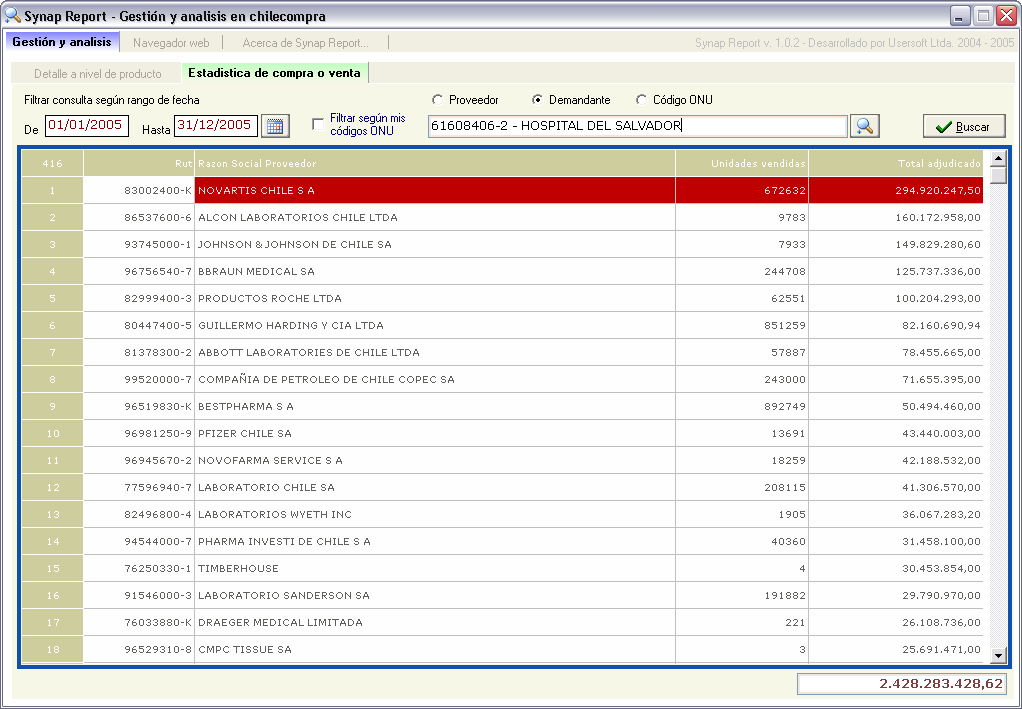 Pantalla de Synap Report 1.0.2: lo que el Hospital del Salvador adjudicó entre el 1 de enero y el 31 de diciembre de 2005, proveedor por proveedor, con unidades vendidas y total adjudicado.