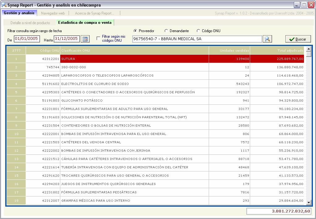 Pantalla de Synap Report 1.0.2: lo adjudicado a B. Braun Medical en 2005, agrupado por código ONU, con unidades vendidas y total adjudicado por producto.