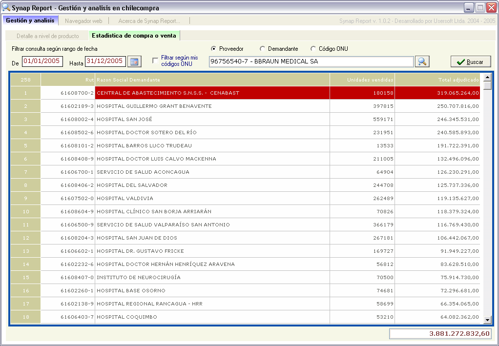 Pantalla de Synap Report 1.0.2: lo adjudicado a B. Braun Medical en 2005, agrupado por organismo comprador, con unidades vendidas y total adjudicado.